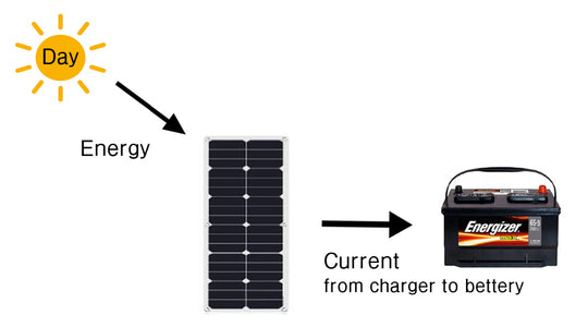 Moolsun Flexible Solar Panel 40 Watt 18 Volt Semi-Flexible Bendable Mono Off-Grid Charger for Marine RV Cabin Van Car Uneven Surfaces